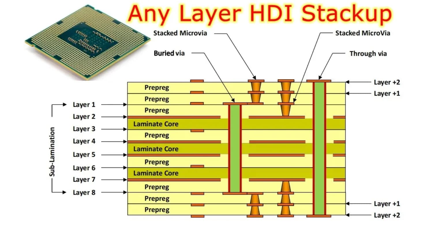 HDI & Any-Layer PCB circuit boards