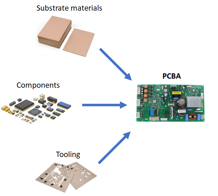 Procurement Before Assembly Starts