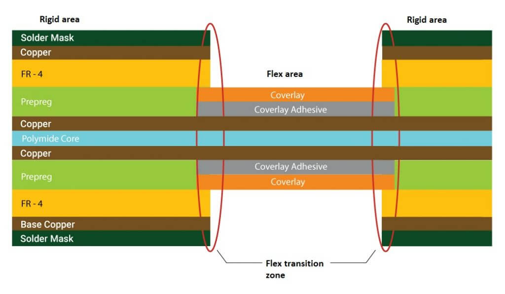Rigid Flex Zone Architecture