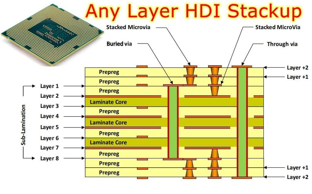 When Does Any Layer HDI Matter