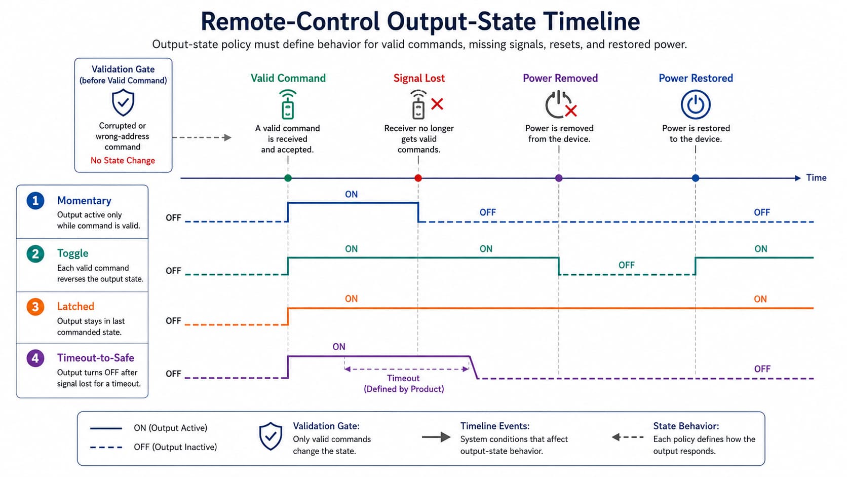 04 output state timeline 04 output state timeline