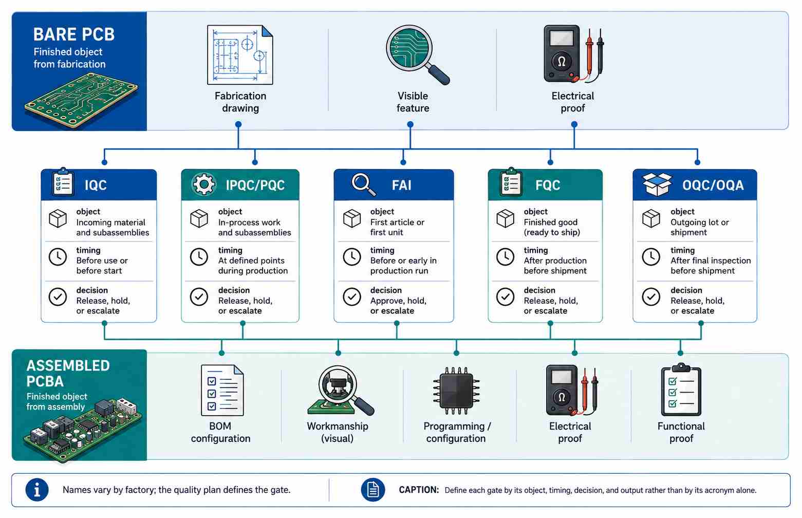 Are You Releasing a Bare PCB or an Assembled PCBA Are You Releasing a Bare PCB or an Assembled PCBA