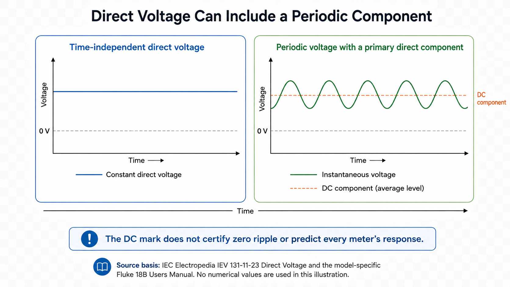 Can DC Voltage Include Ripple Can DC Voltage Include Ripple