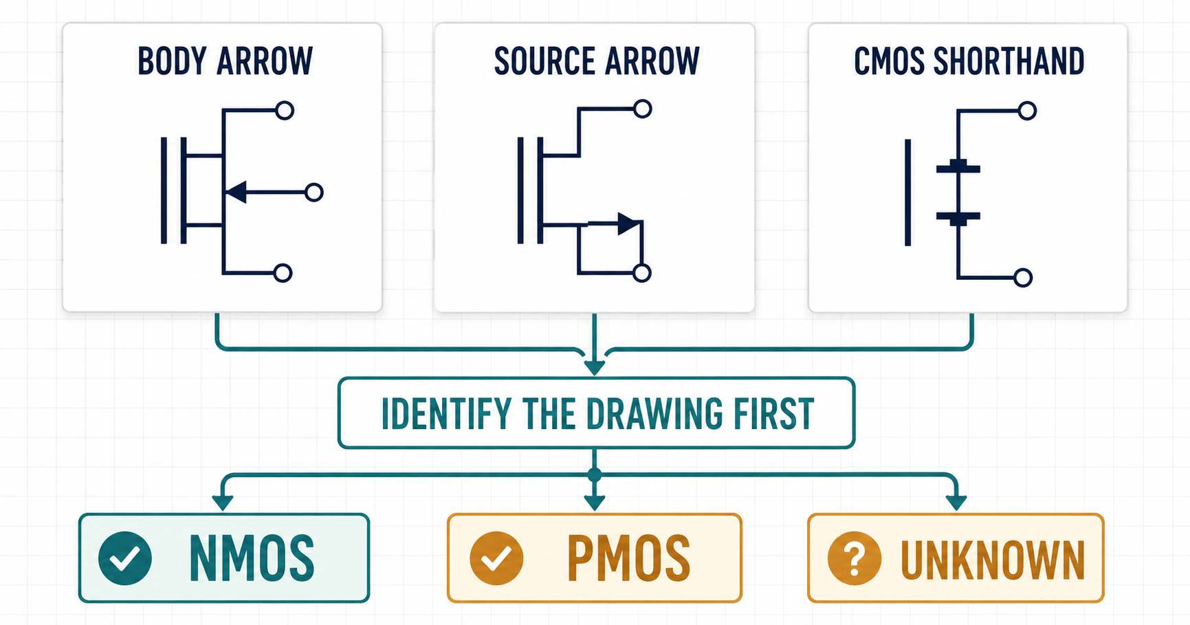 Can You Identify NMOS or PMOS from the Symbol Alone