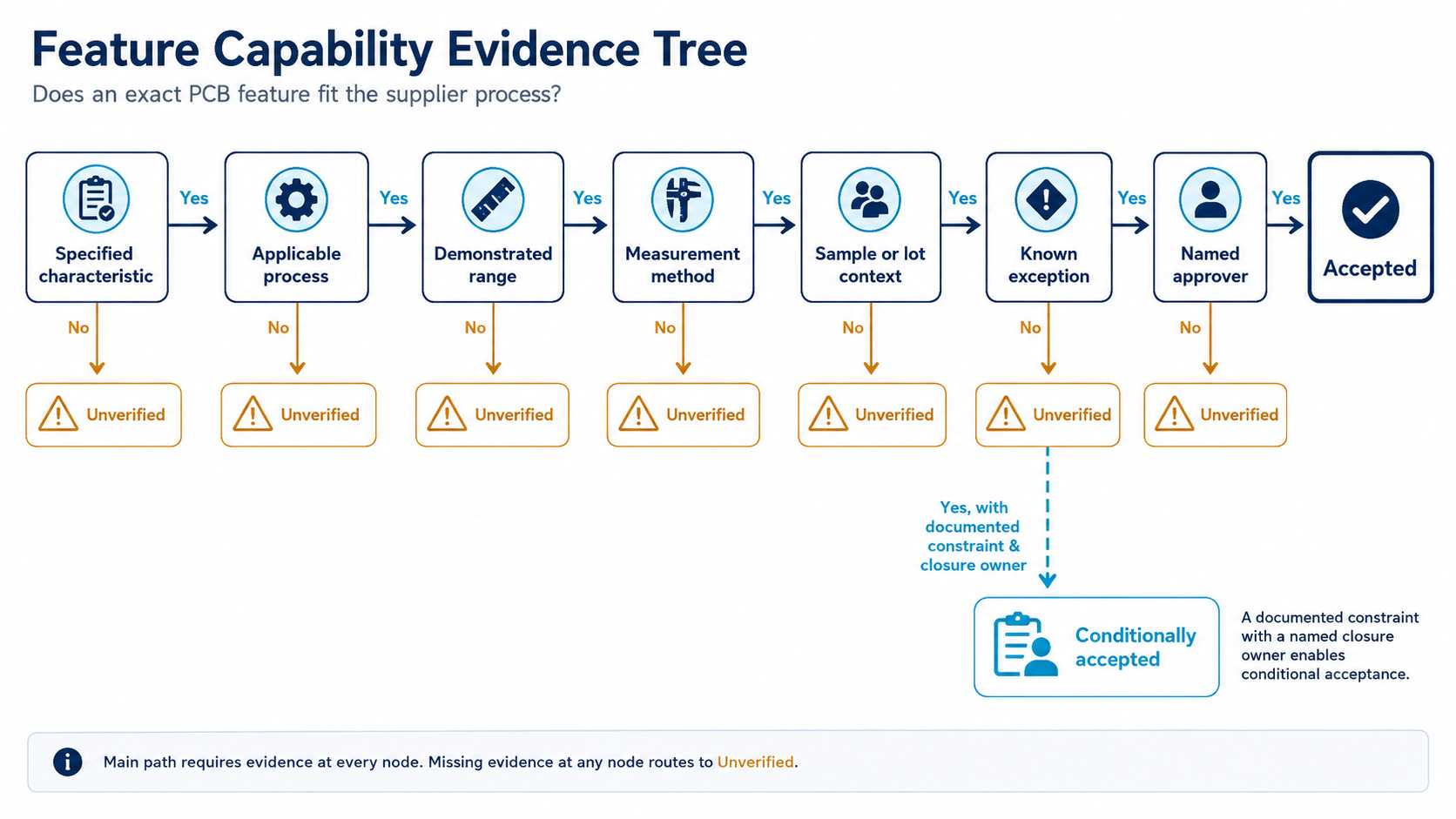 Can the Supplier Demonstrate Process Capability Can the Supplier Demonstrate Process Capability