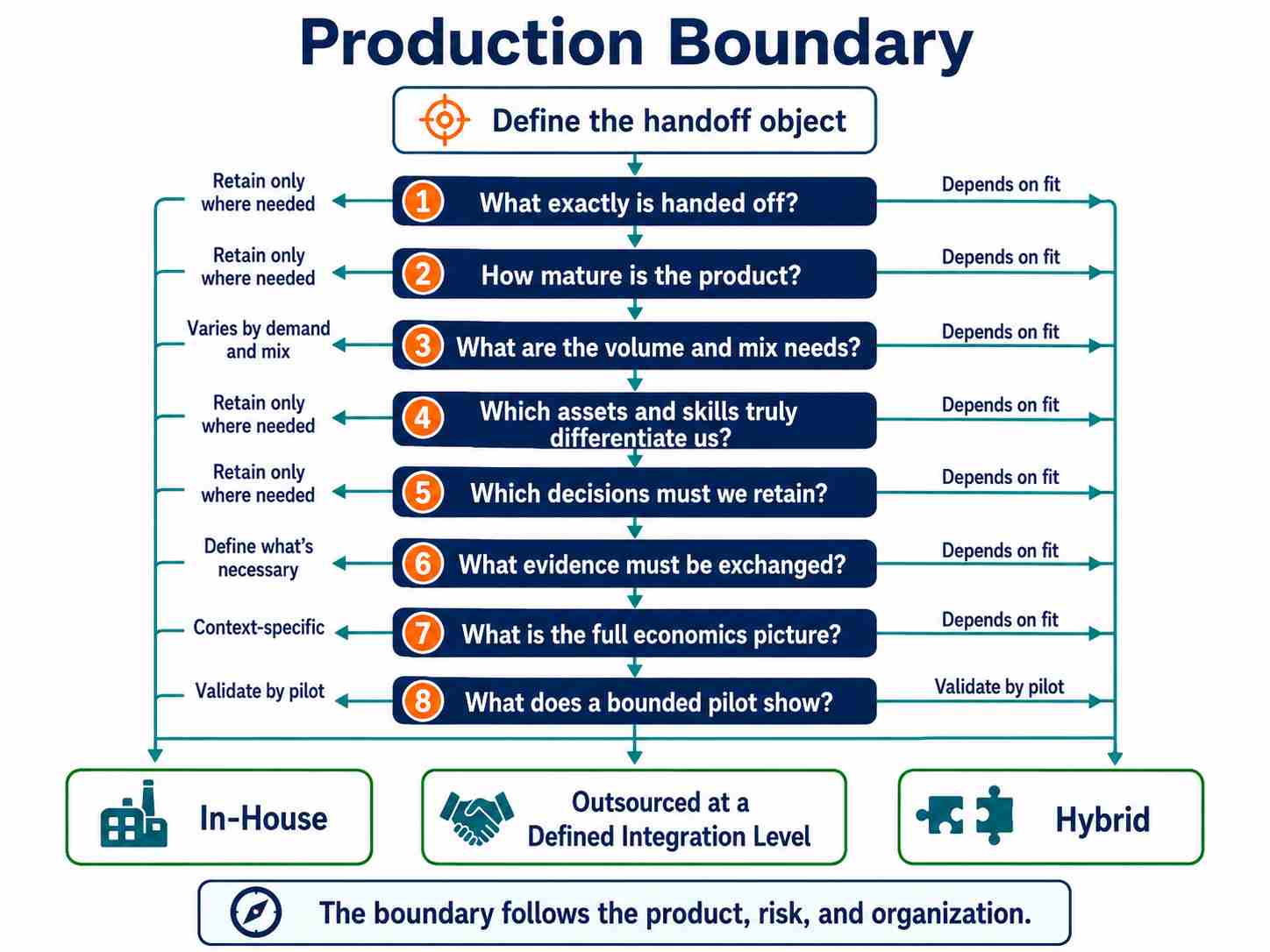 Choosing In House Outsourced or Hybrid Production