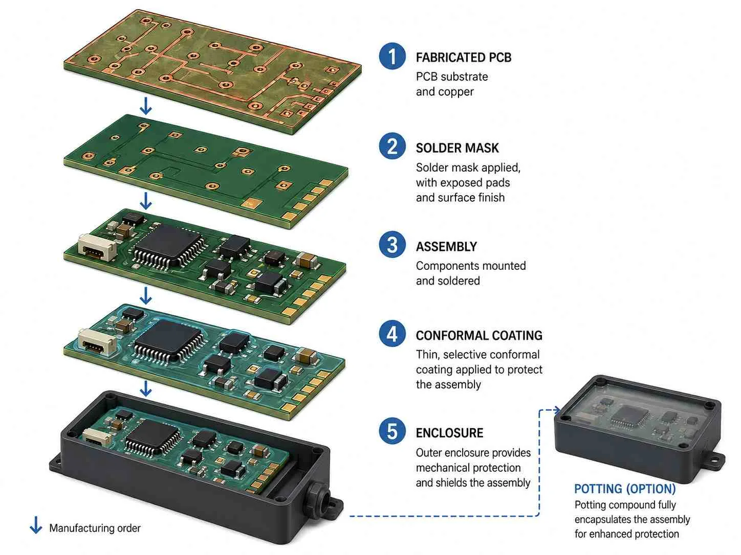 Conformal Coating vs Potting