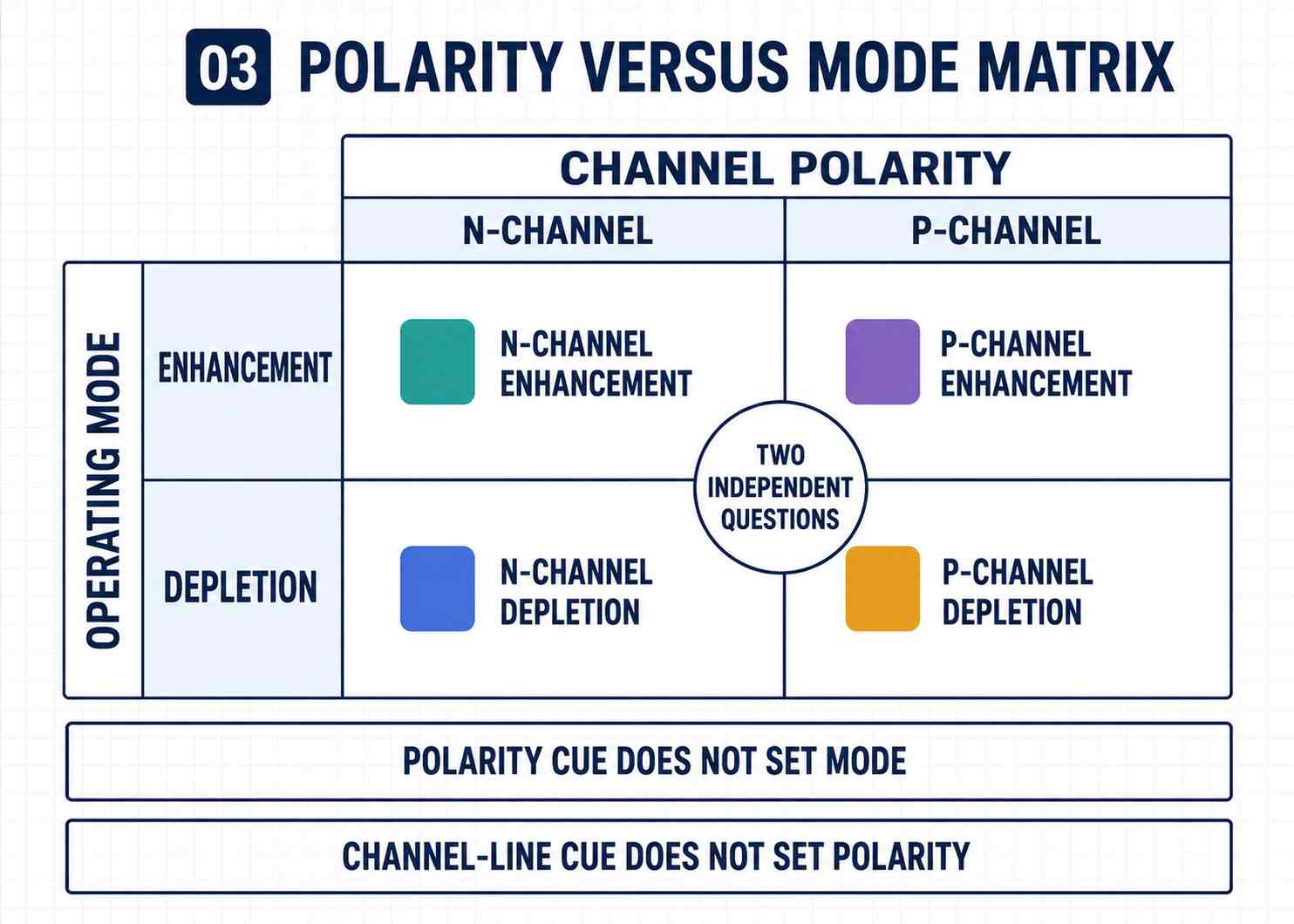 Does the Channel Line Show N Channel or P Channel