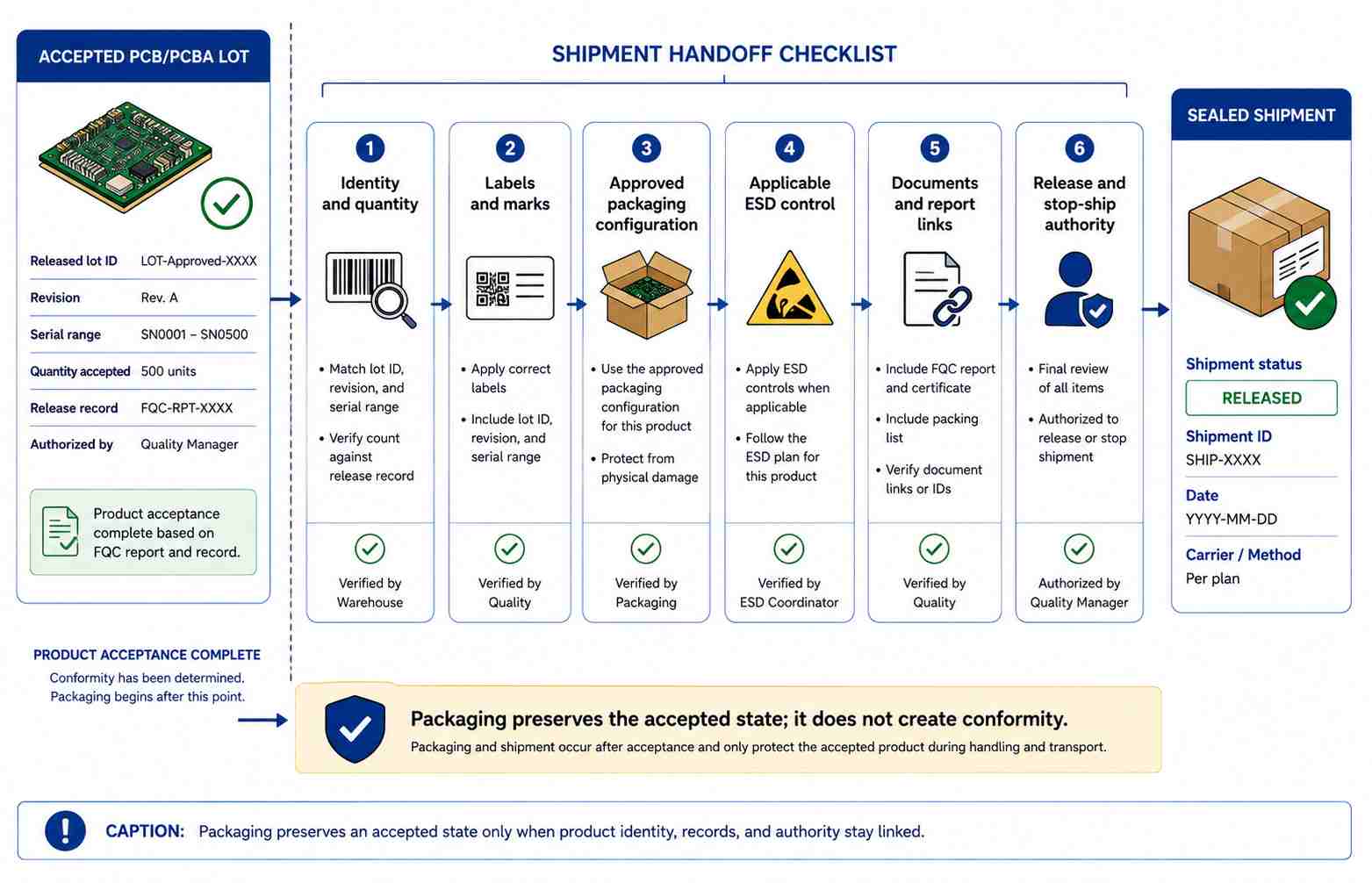 From Product Acceptance to Shipment Release From Product Acceptance to Shipment Release