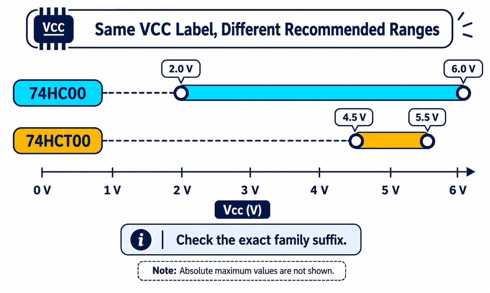 How Do You Find the Correct VCC Voltage