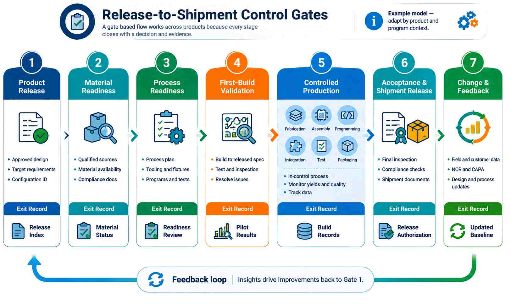 How Does a Product Move From Release to Shipment