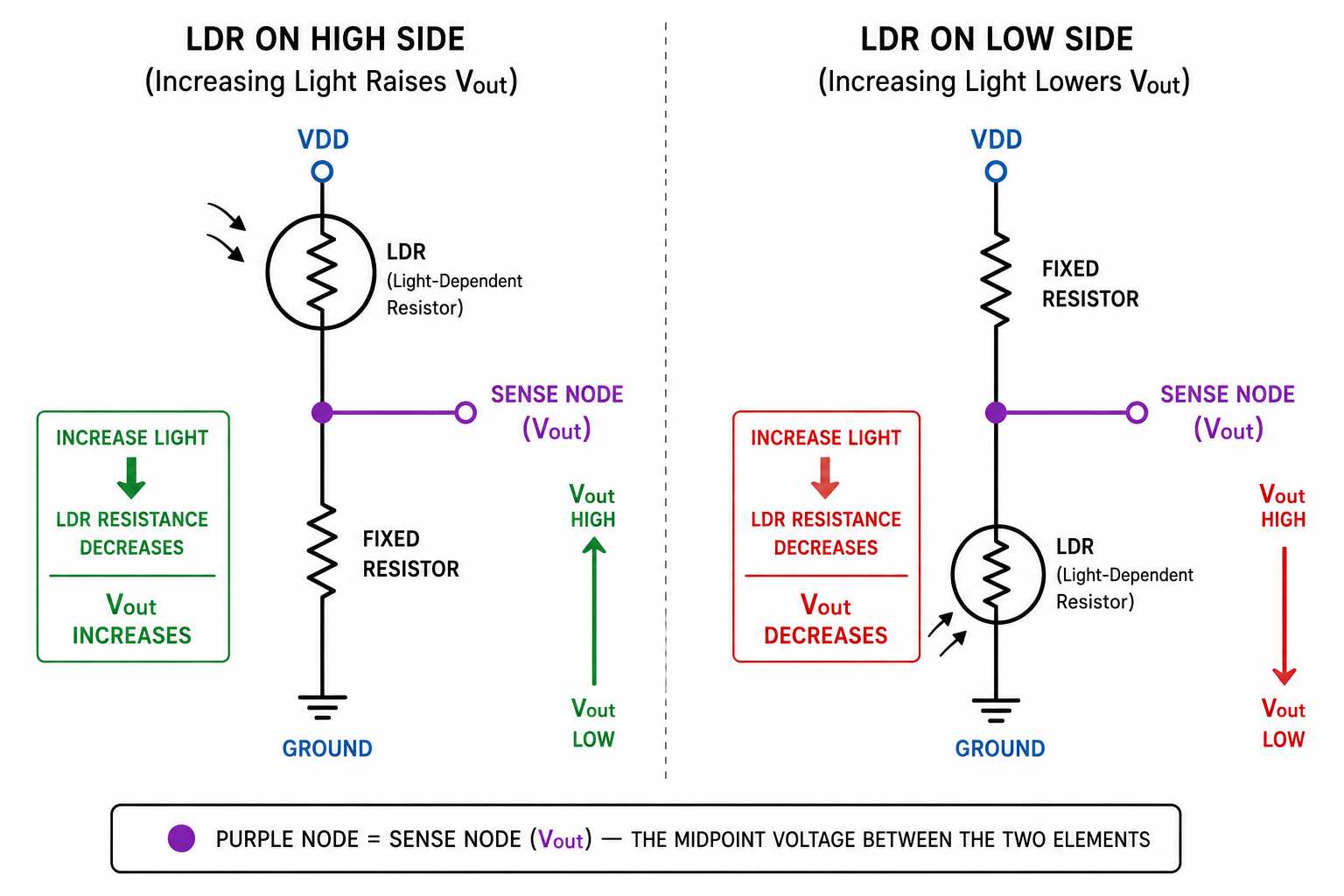 How Does an LDR Voltage Divider Work