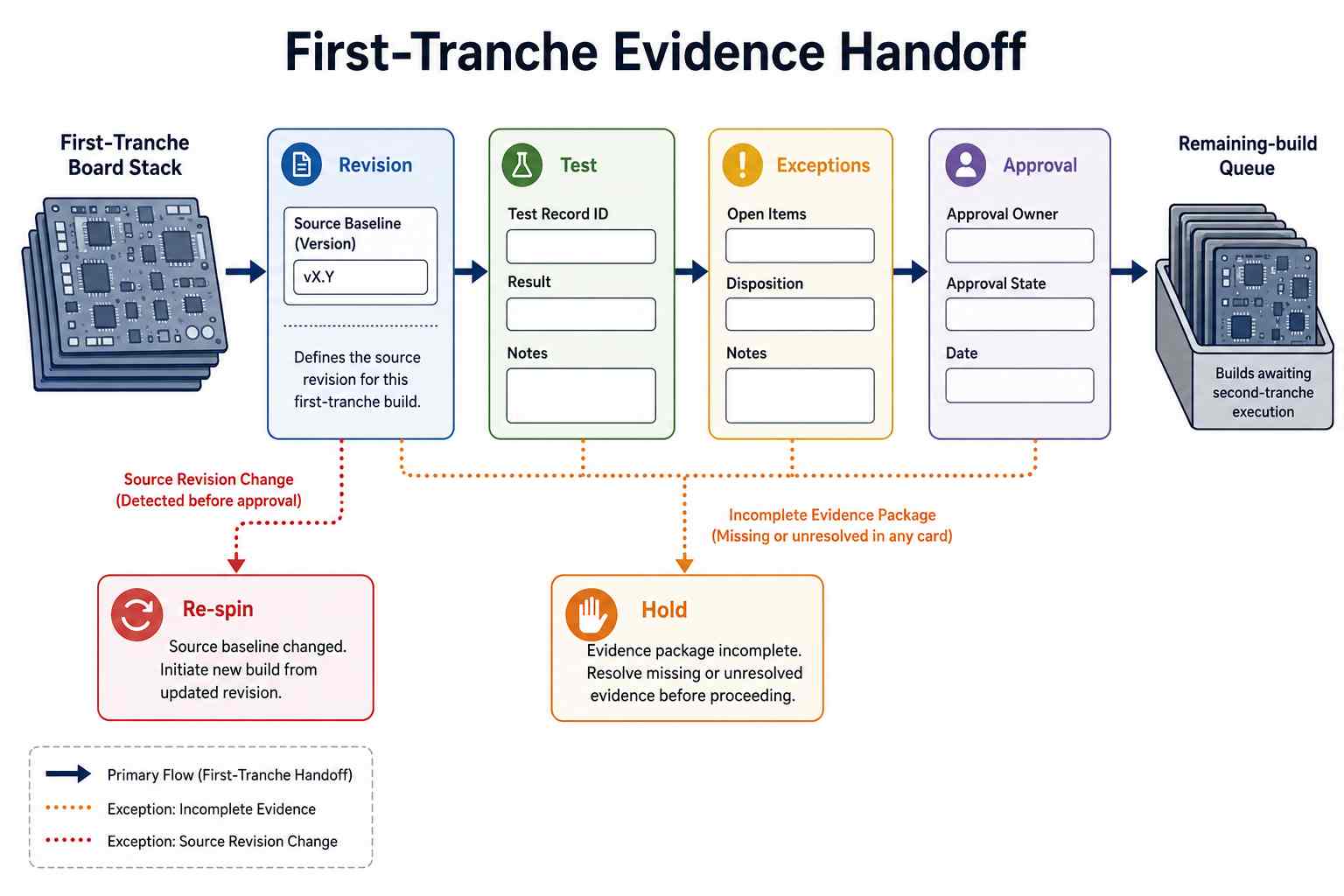 How Should Evidence Carry Into the Remaining Assembly