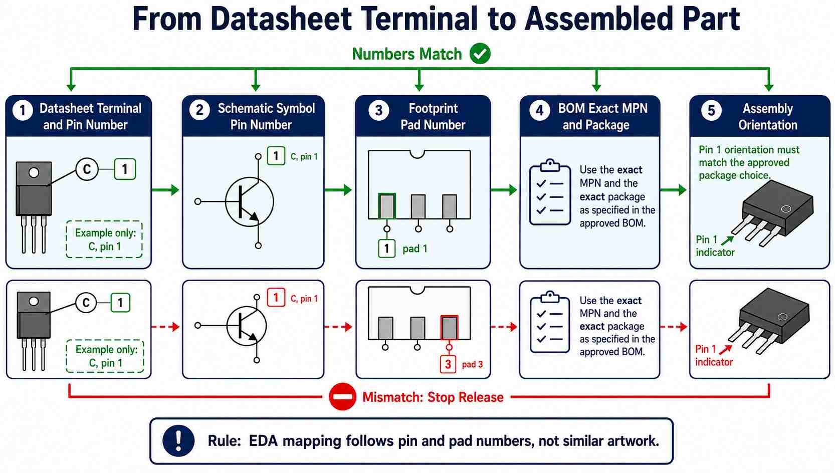Map Datasheet Pins to the Symbol Footprint and BOM