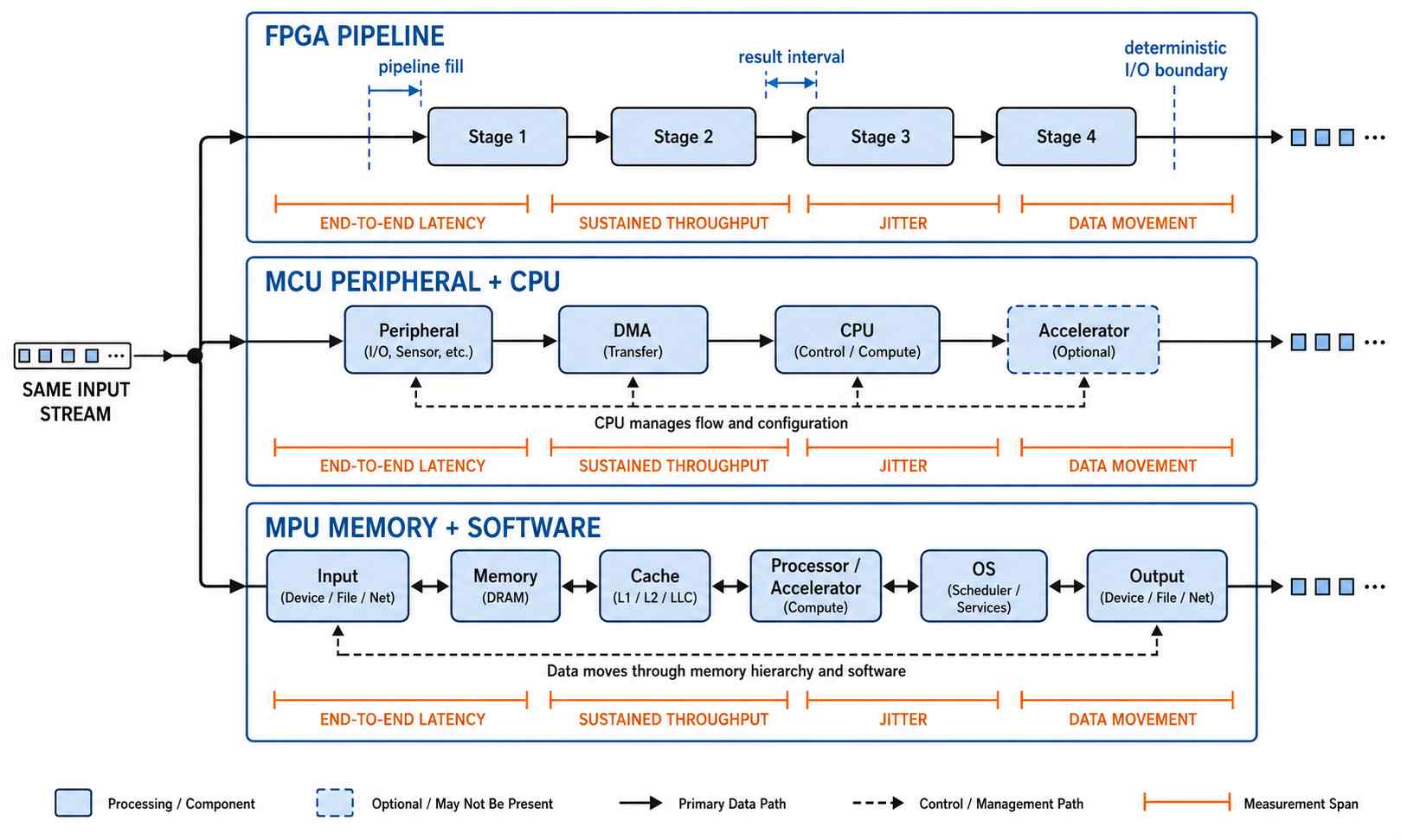 Performance Power and Cost Depend on the Workload Performance Power and Cost Depend on the Workload