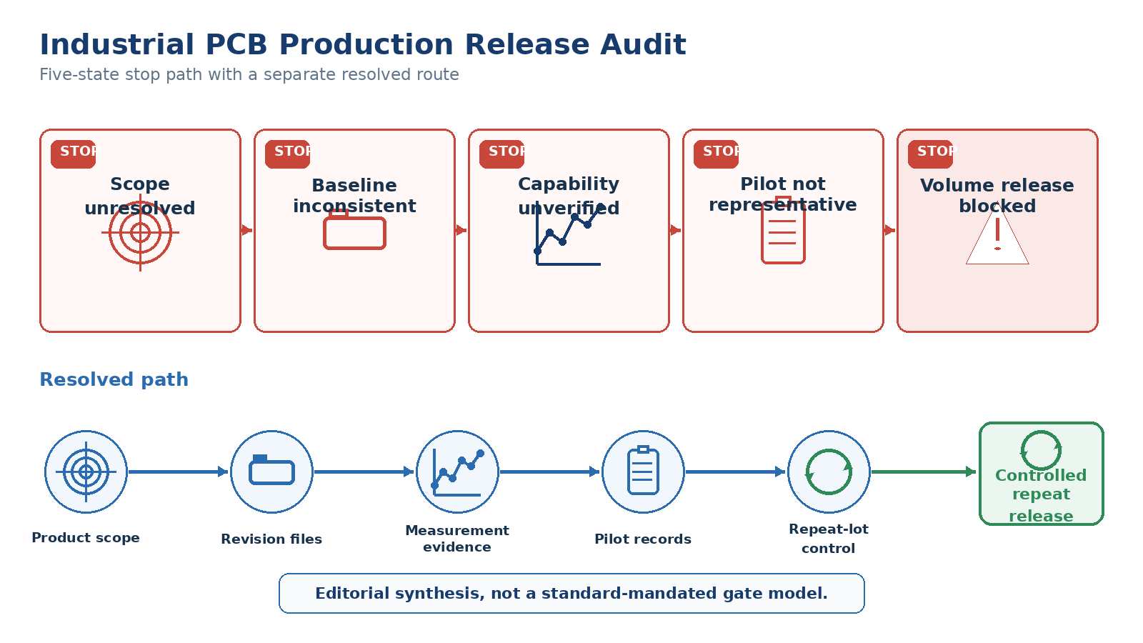 Pilot Evidence Before Volume Release Pilot Evidence Before Volume Release