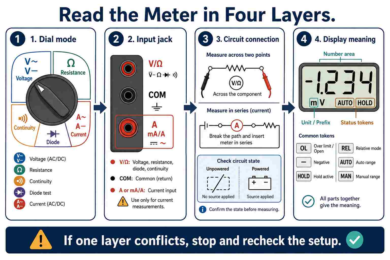 Read the Meter in Four Layers