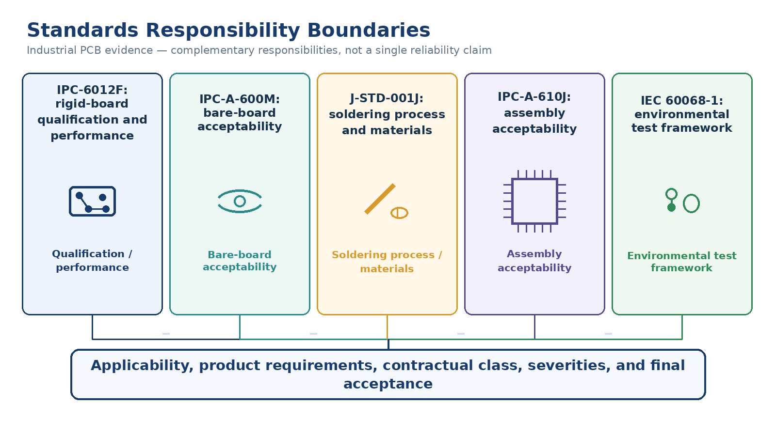Standards and What They Actually Prove Standards and What They Actually Prove