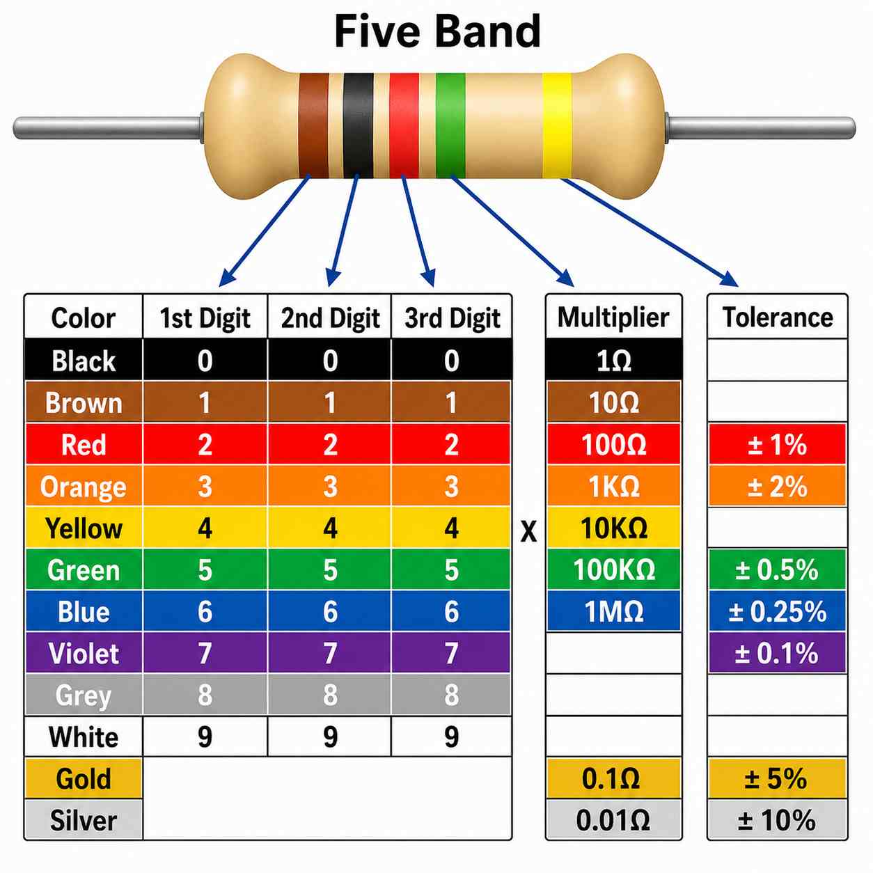 The Color Table Digits Multipliers and Tolerance The Color Table Digits Multipliers and Tolerance