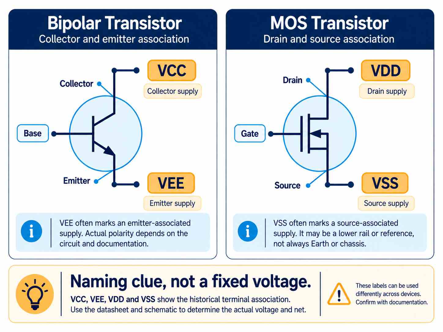 VCC VDD and Qualified Rails Are Naming Clues