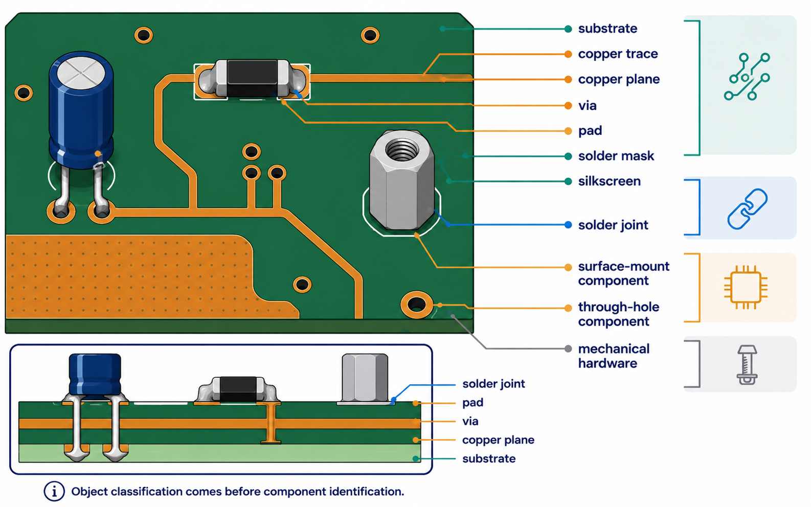 What Counts as a Circuit Board Component