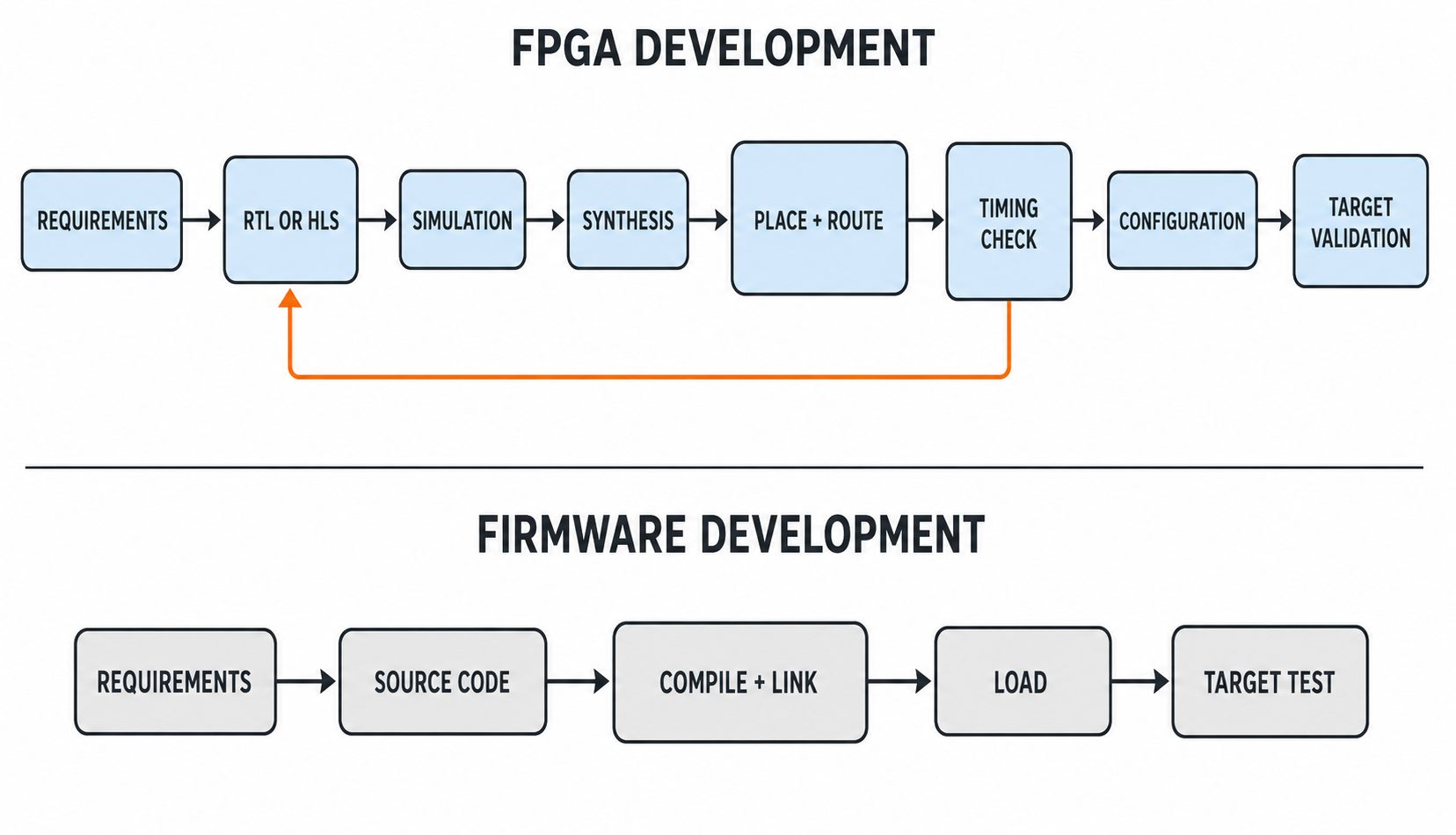 What Is the Difference Between Developing an FPGA and Developing Firmware What Is the Difference Between Developing an FPGA and Developing Firmware