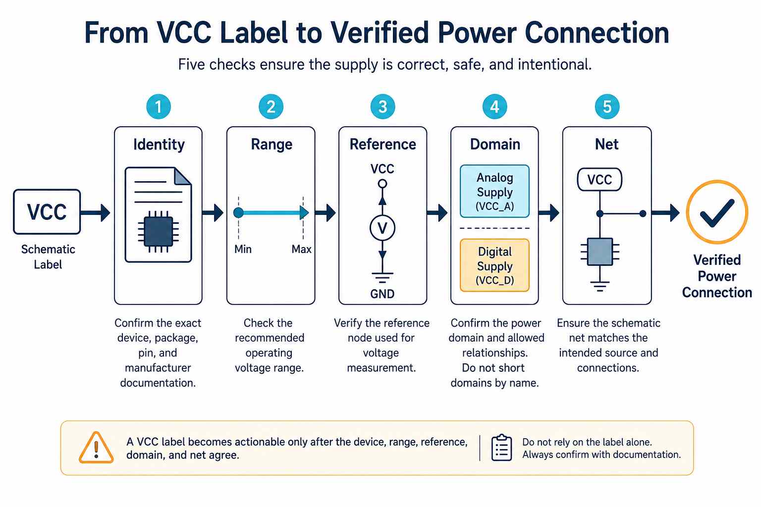What Should a VCC Pin Connect To