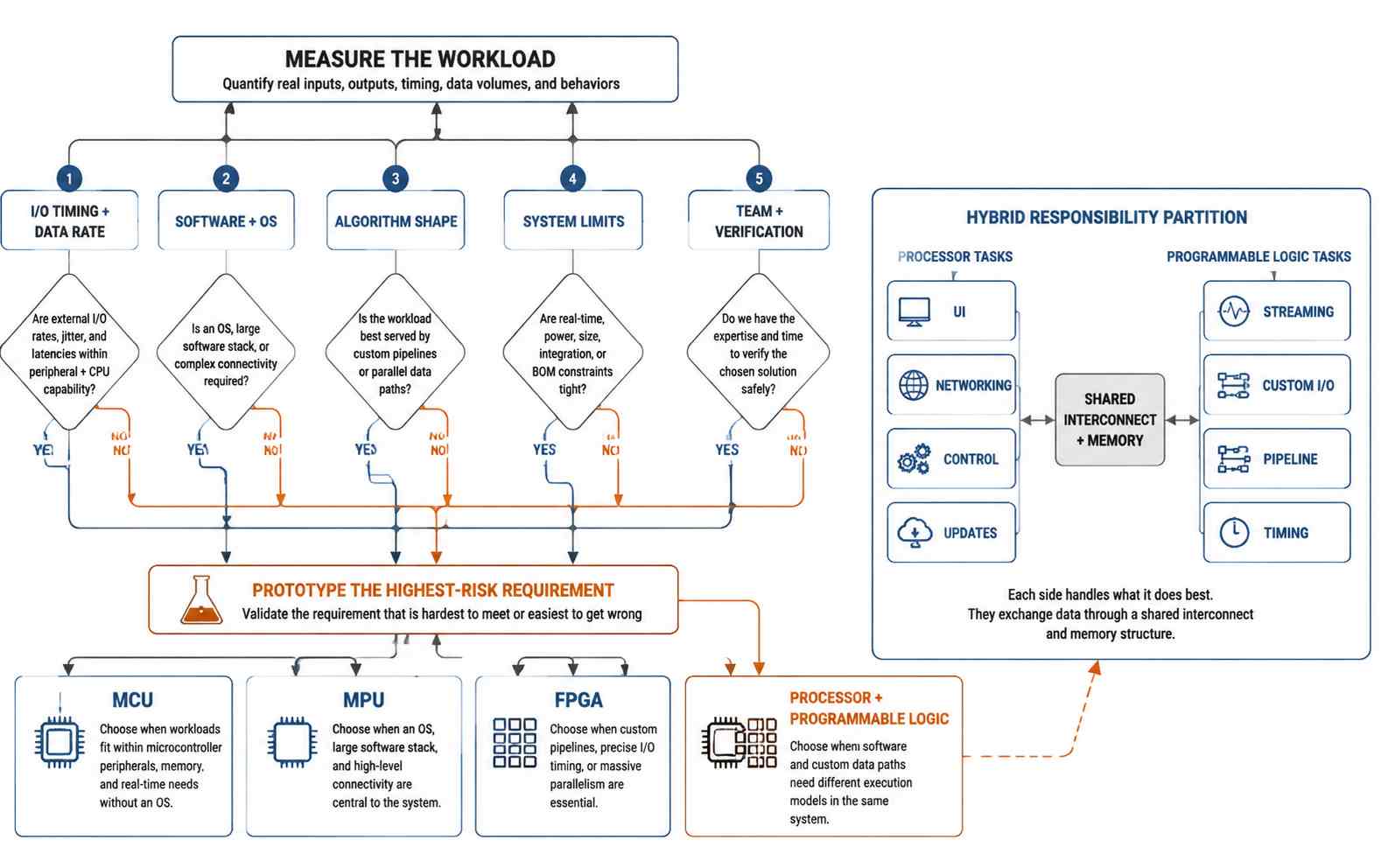 Which Architecture Fits Your Workload Which Architecture Fits Your Workload