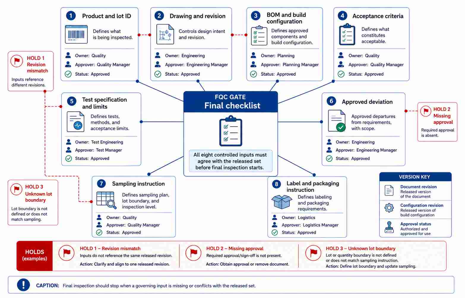Which Inputs Control the Final Checklist Which Inputs Control the Final Checklist