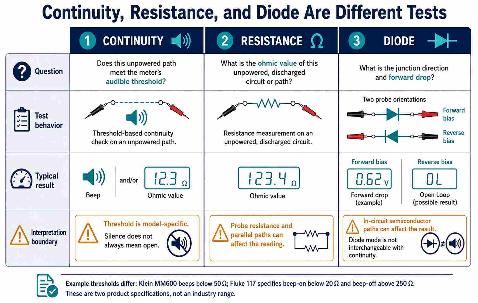 Why Are Continuity Resistance and Diode Modes Different