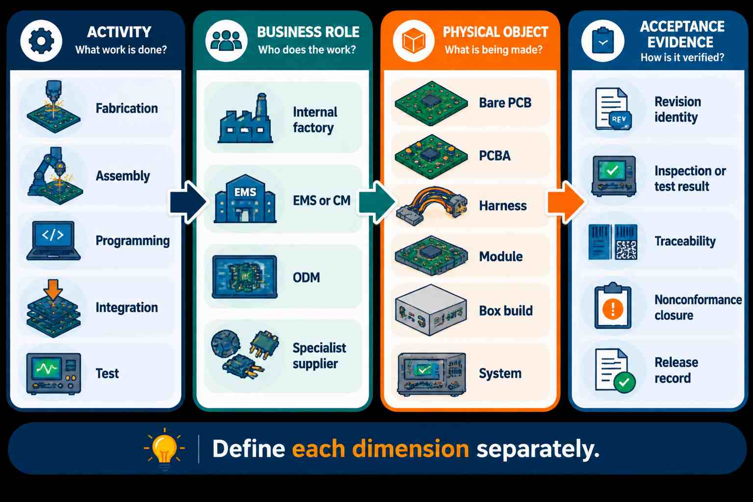 Why Electronics Manufacturing Is Not the Same as EMS